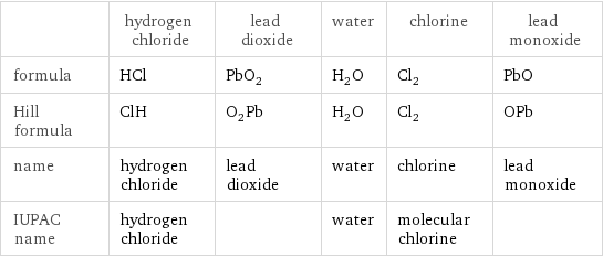  | hydrogen chloride | lead dioxide | water | chlorine | lead monoxide formula | HCl | PbO_2 | H_2O | Cl_2 | PbO Hill formula | ClH | O_2Pb | H_2O | Cl_2 | OPb name | hydrogen chloride | lead dioxide | water | chlorine | lead monoxide IUPAC name | hydrogen chloride | | water | molecular chlorine | 