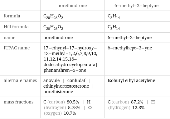  | norethindrone | 6-methyl-3-heptyne formula | C_20H_26O_2 | C_8H_14 Hill formula | C_20H_26O_2 | C_8H_14 name | norethindrone | 6-methyl-3-heptyne IUPAC name | 17-ethynyl-17-hydroxy-13-methyl-1, 2, 6, 7, 8, 9, 10, 11, 12, 14, 15, 16-dodecahydrocyclopenta[a]phenanthren-3-one | 6-methylhept-3-yne alternate names | anovule | conludaf | ethinylnortestosterone | norethisterone | Isobutyl ethyl acetylene mass fractions | C (carbon) 80.5% | H (hydrogen) 8.78% | O (oxygen) 10.7% | C (carbon) 87.2% | H (hydrogen) 12.8%