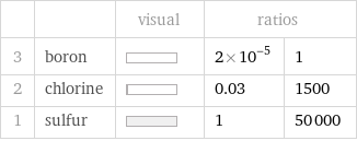  | | visual | ratios |  3 | boron | | 2×10^-5 | 1 2 | chlorine | | 0.03 | 1500 1 | sulfur | | 1 | 50000