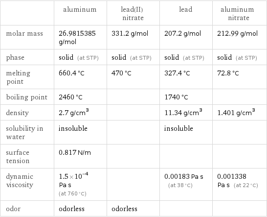  | aluminum | lead(II) nitrate | lead | aluminum nitrate molar mass | 26.9815385 g/mol | 331.2 g/mol | 207.2 g/mol | 212.99 g/mol phase | solid (at STP) | solid (at STP) | solid (at STP) | solid (at STP) melting point | 660.4 °C | 470 °C | 327.4 °C | 72.8 °C boiling point | 2460 °C | | 1740 °C |  density | 2.7 g/cm^3 | | 11.34 g/cm^3 | 1.401 g/cm^3 solubility in water | insoluble | | insoluble |  surface tension | 0.817 N/m | | |  dynamic viscosity | 1.5×10^-4 Pa s (at 760 °C) | | 0.00183 Pa s (at 38 °C) | 0.001338 Pa s (at 22 °C) odor | odorless | odorless | | 