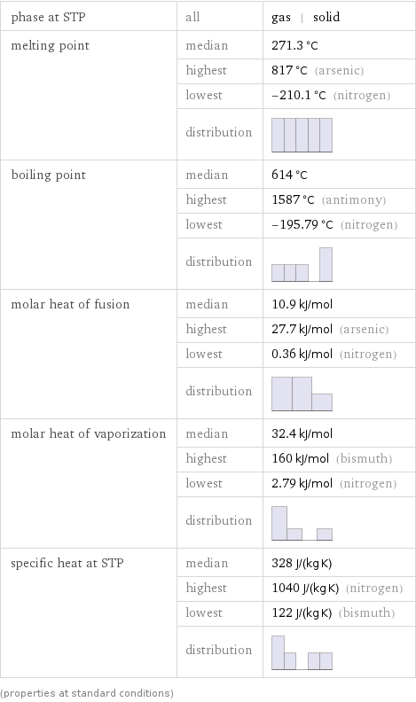 phase at STP | all | gas | solid melting point | median | 271.3 °C  | highest | 817 °C (arsenic)  | lowest | -210.1 °C (nitrogen)  | distribution |  boiling point | median | 614 °C  | highest | 1587 °C (antimony)  | lowest | -195.79 °C (nitrogen)  | distribution |  molar heat of fusion | median | 10.9 kJ/mol  | highest | 27.7 kJ/mol (arsenic)  | lowest | 0.36 kJ/mol (nitrogen)  | distribution |  molar heat of vaporization | median | 32.4 kJ/mol  | highest | 160 kJ/mol (bismuth)  | lowest | 2.79 kJ/mol (nitrogen)  | distribution |  specific heat at STP | median | 328 J/(kg K)  | highest | 1040 J/(kg K) (nitrogen)  | lowest | 122 J/(kg K) (bismuth)  | distribution |  (properties at standard conditions)