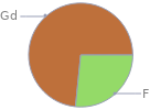 Mass fraction pie chart