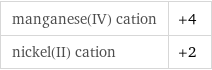 manganese(IV) cation | +4 nickel(II) cation | +2