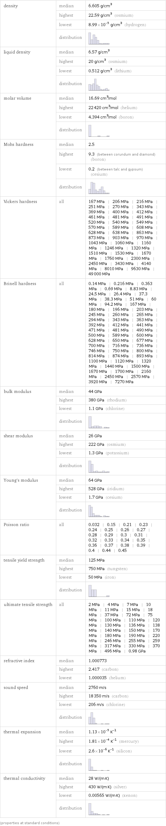 density | median | 6.605 g/cm^3  | highest | 22.59 g/cm^3 (osmium)  | lowest | 8.99×10^-5 g/cm^3 (hydrogen)  | distribution |  liquid density | median | 6.57 g/cm^3  | highest | 20 g/cm^3 (osmium)  | lowest | 0.512 g/cm^3 (lithium)  | distribution |  molar volume | median | 16.69 cm^3/mol  | highest | 22420 cm^3/mol (helium)  | lowest | 4.394 cm^3/mol (boron)  | distribution |  Mohs hardness | median | 2.5  | highest | 9.3 (between corundum and diamond) (boron)  | lowest | 0.2 (between talc and gypsum) (cesium)  | distribution |  Vickers hardness | all | 167 MPa | 206 MPa | 216 MPa | 251 MPa | 270 MPa | 343 MPa | 369 MPa | 400 MPa | 412 MPa | 461 MPa | 481 MPa | 491 MPa | 520 MPa | 540 MPa | 549 MPa | 570 MPa | 589 MPa | 608 MPa | 628 MPa | 638 MPa | 863 MPa | 873 MPa | 903 MPa | 970 MPa | 1043 MPa | 1060 MPa | 1160 MPa | 1246 MPa | 1320 MPa | 1510 MPa | 1530 MPa | 1670 MPa | 1760 MPa | 2300 MPa | 2450 MPa | 3430 MPa | 4140 MPa | 8010 MPa | 9630 MPa | 49000 MPa Brinell hardness | all | 0.14 MPa | 0.216 MPa | 0.363 MPa | 0.69 MPa | 8.83 MPa | 24.5 MPa | 26.4 MPa | 37.3 MPa | 38.3 MPa | 51 MPa | 60 MPa | 94.2 MPa | 167 MPa | 180 MPa | 196 MPa | 203 MPa | 245 MPa | 260 MPa | 265 MPa | 294 MPa | 343 MPa | 363 MPa | 392 MPa | 412 MPa | 441 MPa | 471 MPa | 481 MPa | 490 MPa | 500 MPa | 589 MPa | 600 MPa | 628 MPa | 650 MPa | 677 MPa | 700 MPa | 716 MPa | 736 MPa | 746 MPa | 750 MPa | 800 MPa | 814 MPa | 874 MPa | 893 MPa | 1100 MPa | 1120 MPa | 1320 MPa | 1440 MPa | 1500 MPa | 1670 MPa | 1700 MPa | 2160 MPa | 2450 MPa | 2570 MPa | 3920 MPa | 7270 MPa bulk modulus | median | 44 GPa  | highest | 380 GPa (rhodium)  | lowest | 1.1 GPa (chlorine)  | distribution |  shear modulus | median | 26 GPa  | highest | 222 GPa (osmium)  | lowest | 1.3 GPa (potassium)  | distribution |  Young's modulus | median | 64 GPa  | highest | 528 GPa (iridium)  | lowest | 1.7 GPa (cesium)  | distribution |  Poisson ratio | all | 0.032 | 0.15 | 0.21 | 0.23 | 0.24 | 0.25 | 0.26 | 0.27 | 0.28 | 0.29 | 0.3 | 0.31 | 0.32 | 0.33 | 0.34 | 0.35 | 0.36 | 0.37 | 0.38 | 0.39 | 0.4 | 0.44 | 0.45 tensile yield strength | median | 125 MPa  | highest | 750 MPa (tungsten)  | lowest | 50 MPa (iron)  | distribution |  ultimate tensile strength | all | 2 MPa | 4 MPa | 7 MPa | 10 MPa | 11 MPa | 15 MPa | 18 MPa | 37 MPa | 72 MPa | 75 MPa | 100 MPa | 110 MPa | 120 MPa | 130 MPa | 136 MPa | 138 MPa | 140 MPa | 150 MPa | 170 MPa | 180 MPa | 190 MPa | 220 MPa | 246 MPa | 255 MPa | 259 MPa | 317 MPa | 330 MPa | 370 MPa | 496 MPa | 0.98 GPa refractive index | median | 1.000773  | highest | 2.417 (carbon)  | lowest | 1.000035 (helium) sound speed | median | 2760 m/s  | highest | 18350 m/s (carbon)  | lowest | 206 m/s (chlorine)  | distribution |  thermal expansion | median | 1.13×10^-5 K^(-1)  | highest | 1.81×10^-4 K^(-1) (mercury)  | lowest | 2.6×10^-6 K^(-1) (silicon)  | distribution |  thermal conductivity | median | 28 W/(m K)  | highest | 430 W/(m K) (silver)  | lowest | 0.00565 W/(m K) (xenon)  | distribution |  (properties at standard conditions)