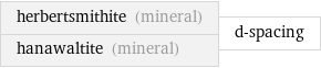 herbertsmithite (mineral) hanawaltite (mineral) | d-spacing