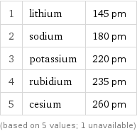 1 | lithium | 145 pm 2 | sodium | 180 pm 3 | potassium | 220 pm 4 | rubidium | 235 pm 5 | cesium | 260 pm (based on 5 values; 1 unavailable)