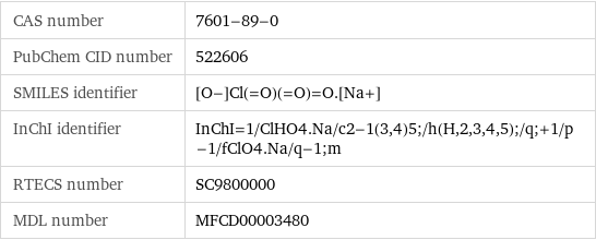 CAS number | 7601-89-0 PubChem CID number | 522606 SMILES identifier | [O-]Cl(=O)(=O)=O.[Na+] InChI identifier | InChI=1/ClHO4.Na/c2-1(3, 4)5;/h(H, 2, 3, 4, 5);/q;+1/p-1/fClO4.Na/q-1;m RTECS number | SC9800000 MDL number | MFCD00003480