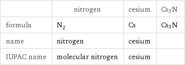  | nitrogen | cesium | Cs3N formula | N_2 | Cs | Cs3N name | nitrogen | cesium |  IUPAC name | molecular nitrogen | cesium | 