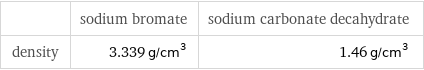  | sodium bromate | sodium carbonate decahydrate density | 3.339 g/cm^3 | 1.46 g/cm^3