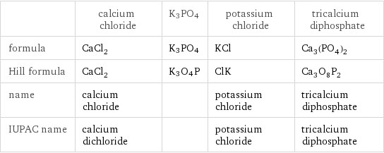  | calcium chloride | K3PO4 | potassium chloride | tricalcium diphosphate formula | CaCl_2 | K3PO4 | KCl | Ca_3(PO_4)_2 Hill formula | CaCl_2 | K3O4P | ClK | Ca_3O_8P_2 name | calcium chloride | | potassium chloride | tricalcium diphosphate IUPAC name | calcium dichloride | | potassium chloride | tricalcium diphosphate