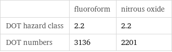  | fluoroform | nitrous oxide DOT hazard class | 2.2 | 2.2 DOT numbers | 3136 | 2201