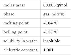 molar mass | 88.005 g/mol phase | gas (at STP) melting point | -184 °C boiling point | -130 °C solubility in water | insoluble dielectric constant | 1.001