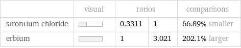  | visual | ratios | | comparisons strontium chloride | | 0.3311 | 1 | 66.89% smaller erbium | | 1 | 3.021 | 202.1% larger