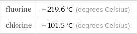 fluorine | -219.6 °C (degrees Celsius) chlorine | -101.5 °C (degrees Celsius)