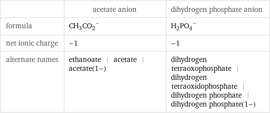  | acetate anion | dihydrogen phosphate anion formula | (CH_3CO_2)^- | (H_2PO_4)^- net ionic charge | -1 | -1 alternate names | ethanoate | acetate | acetate(1-) | dihydrogen tetraoxophosphate | dihydrogen tetraoxidophosphate | dihydrogen phosphate | dihydrogen phosphate(1-)