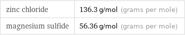 zinc chloride | 136.3 g/mol (grams per mole) magnesium sulfide | 56.36 g/mol (grams per mole)