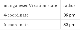 manganese(IV) cation state | radius 4-coordinate | 39 pm 6-coordinate | 53 pm