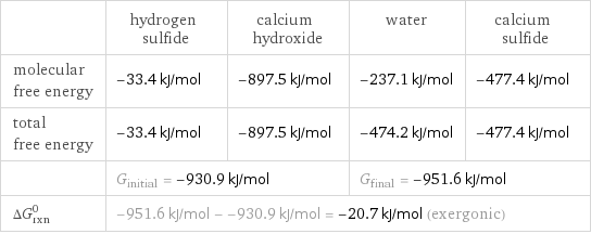  | hydrogen sulfide | calcium hydroxide | water | calcium sulfide molecular free energy | -33.4 kJ/mol | -897.5 kJ/mol | -237.1 kJ/mol | -477.4 kJ/mol total free energy | -33.4 kJ/mol | -897.5 kJ/mol | -474.2 kJ/mol | -477.4 kJ/mol  | G_initial = -930.9 kJ/mol | | G_final = -951.6 kJ/mol |  ΔG_rxn^0 | -951.6 kJ/mol - -930.9 kJ/mol = -20.7 kJ/mol (exergonic) | | |  