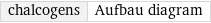 chalcogens | Aufbau diagram