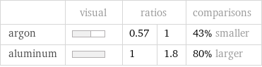  | visual | ratios | | comparisons argon | | 0.57 | 1 | 43% smaller aluminum | | 1 | 1.8 | 80% larger