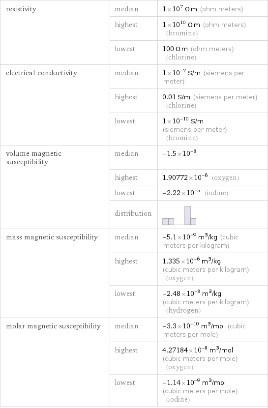 resistivity | median | 1×10^7 Ω m (ohm meters)  | highest | 1×10^10 Ω m (ohm meters) (bromine)  | lowest | 100 Ω m (ohm meters) (chlorine) electrical conductivity | median | 1×10^-7 S/m (siemens per meter)  | highest | 0.01 S/m (siemens per meter) (chlorine)  | lowest | 1×10^-10 S/m (siemens per meter) (bromine) volume magnetic susceptibility | median | -1.5×10^-8  | highest | 1.90772×10^-6 (oxygen)  | lowest | -2.22×10^-5 (iodine)  | distribution |  mass magnetic susceptibility | median | -5.1×10^-9 m^3/kg (cubic meters per kilogram)  | highest | 1.335×10^-6 m^3/kg (cubic meters per kilogram) (oxygen)  | lowest | -2.48×10^-8 m^3/kg (cubic meters per kilogram) (hydrogen) molar magnetic susceptibility | median | -3.3×10^-10 m^3/mol (cubic meters per mole)  | highest | 4.27184×10^-8 m^3/mol (cubic meters per mole) (oxygen)  | lowest | -1.14×10^-9 m^3/mol (cubic meters per mole) (iodine)