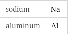 sodium | Na aluminum | Al