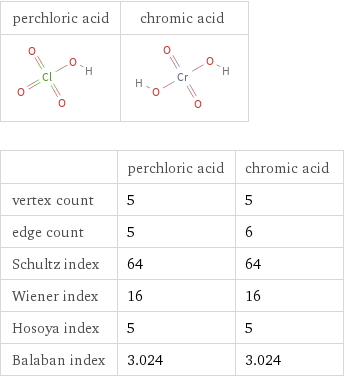   | perchloric acid | chromic acid vertex count | 5 | 5 edge count | 5 | 6 Schultz index | 64 | 64 Wiener index | 16 | 16 Hosoya index | 5 | 5 Balaban index | 3.024 | 3.024