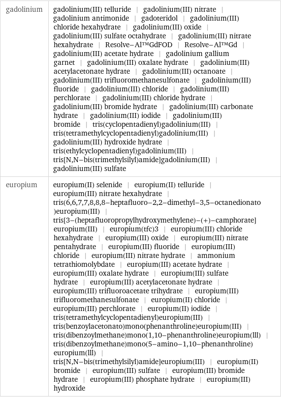 gadolinium | gadolinium(III) telluride | gadolinium(III) nitrate | gadolinium antimonide | gadoteridol | gadolinium(III) chloride hexahydrate | gadolinium(III) oxide | gadolinium(III) sulfate octahydrate | gadolinium(III) nitrate hexahydrate | Resolve-Al™GdFOD | Resolve-Al™Gd | gadolinium(III) acetate hydrate | gadolinium gallium garnet | gadolinium(III) oxalate hydrate | gadolinium(III) acetylacetonate hydrate | gadolinium(III) octanoate | gadolinium(III) trifluoromethanesulfonate | gadolinium(III) fluoride | gadolinium(III) chloride | gadolinium(III) perchlorate | gadolinium(III) chloride hydrate | gadolinium(III) bromide hydrate | gadolinium(III) carbonate hydrate | gadolinium(III) iodide | gadolinium(III) bromide | tris(cyclopentadienyl)gadolinium(III) | tris(tetramethylcyclopentadienyl)gadolinium(III) | gadolinium(III) hydroxide hydrate | tris(ethylcyclopentadienyl)gadolinium(III) | tris[N, N-bis(trimethylsilyl)amide]gadolinium(III) | gadolinium(III) sulfate europium | europium(II) selenide | europium(II) telluride | europium(III) nitrate hexahydrate | tris(6, 6, 7, 7, 8, 8, 8-heptafluoro-2, 2-dimethyl-3, 5-octanedionato)europium(III) | tris[3-(heptafluoropropylhydroxymethylene)-(+)-camphorate]europium(III) | europium(tfc)3 | europium(III) chloride hexahydrate | europium(III) oxide | europium(III) nitrate pentahydrate | europium(III) fluoride | europium(III) chloride | europium(III) nitrate hydrate | ammonium tetrathiomolybdate | europium(III) acetate hydrate | europium(III) oxalate hydrate | europium(III) sulfate hydrate | europium(III) acetylacetonate hydrate | europium(III) trifluoroacetate trihydrate | europium(III) trifluoromethanesulfonate | europium(II) chloride | europium(III) perchlorate | europium(II) iodide | tris(tetramethylcyclopentadienyl)europium(III) | tris(benzoylacetonato)mono(phenanthroline)europium(III) | tris(dibenzoylmethane)mono(1, 10-phenanthroline)europium(lll) | tris(dibenzoylmethane)mono(5-amino-1, 10-phenanthroline)europium(lll) | tris[N, N-bis(trimethylsilyl)amide]europium(III) | europium(II) bromide | europium(III) sulfate | europium(III) bromide hydrate | europium(III) phosphate hydrate | europium(III) hydroxide