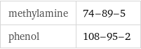 methylamine | 74-89-5 phenol | 108-95-2