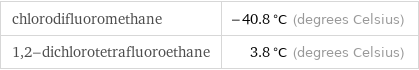 chlorodifluoromethane | -40.8 °C (degrees Celsius) 1, 2-dichlorotetrafluoroethane | 3.8 °C (degrees Celsius)