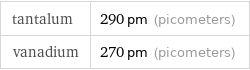 tantalum | 290 pm (picometers) vanadium | 270 pm (picometers)