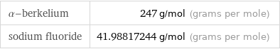 α-berkelium | 247 g/mol (grams per mole) sodium fluoride | 41.98817244 g/mol (grams per mole)