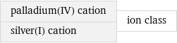 palladium(IV) cation silver(I) cation | ion class