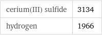 cerium(III) sulfide | 3134 hydrogen | 1966