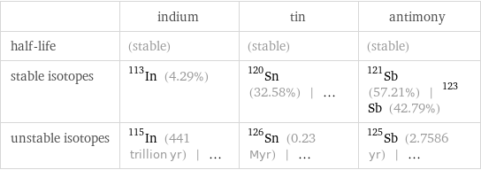  | indium | tin | antimony half-life | (stable) | (stable) | (stable) stable isotopes | In-113 (4.29%) | Sn-120 (32.58%) | ... | Sb-121 (57.21%) | Sb-123 (42.79%) unstable isotopes | In-115 (441 trillion yr) | ... | Sn-126 (0.23 Myr) | ... | Sb-125 (2.7586 yr) | ...