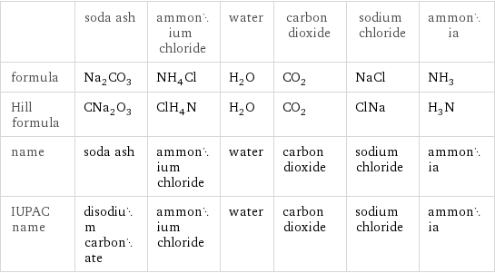  | soda ash | ammonium chloride | water | carbon dioxide | sodium chloride | ammonia formula | Na_2CO_3 | NH_4Cl | H_2O | CO_2 | NaCl | NH_3 Hill formula | CNa_2O_3 | ClH_4N | H_2O | CO_2 | ClNa | H_3N name | soda ash | ammonium chloride | water | carbon dioxide | sodium chloride | ammonia IUPAC name | disodium carbonate | ammonium chloride | water | carbon dioxide | sodium chloride | ammonia