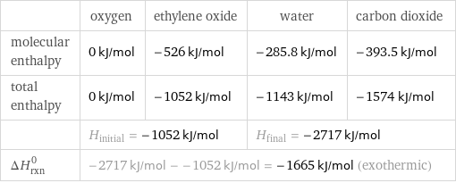  | oxygen | ethylene oxide | water | carbon dioxide molecular enthalpy | 0 kJ/mol | -526 kJ/mol | -285.8 kJ/mol | -393.5 kJ/mol total enthalpy | 0 kJ/mol | -1052 kJ/mol | -1143 kJ/mol | -1574 kJ/mol  | H_initial = -1052 kJ/mol | | H_final = -2717 kJ/mol |  ΔH_rxn^0 | -2717 kJ/mol - -1052 kJ/mol = -1665 kJ/mol (exothermic) | | |  