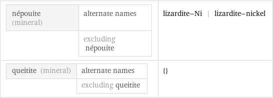 népouite (mineral) | alternate names  | excluding népouite | lizardite-Ni | lizardite-nickel queitite (mineral) | alternate names  | excluding queitite | {}