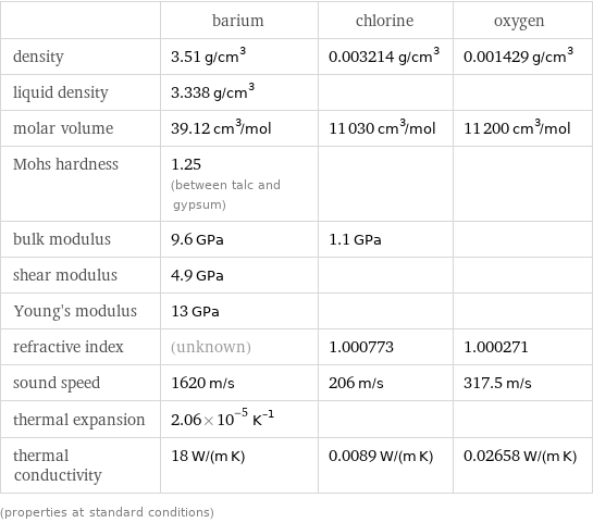  | barium | chlorine | oxygen density | 3.51 g/cm^3 | 0.003214 g/cm^3 | 0.001429 g/cm^3 liquid density | 3.338 g/cm^3 | |  molar volume | 39.12 cm^3/mol | 11030 cm^3/mol | 11200 cm^3/mol Mohs hardness | 1.25 (between talc and gypsum) | |  bulk modulus | 9.6 GPa | 1.1 GPa |  shear modulus | 4.9 GPa | |  Young's modulus | 13 GPa | |  refractive index | (unknown) | 1.000773 | 1.000271 sound speed | 1620 m/s | 206 m/s | 317.5 m/s thermal expansion | 2.06×10^-5 K^(-1) | |  thermal conductivity | 18 W/(m K) | 0.0089 W/(m K) | 0.02658 W/(m K) (properties at standard conditions)