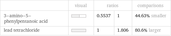  | visual | ratios | | comparisons 3-amino-5-phenylpentanoic acid | | 0.5537 | 1 | 44.63% smaller lead tetrachloride | | 1 | 1.806 | 80.6% larger