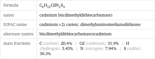 formula | C_6H_12CdN_2S_4 name | cadmium bis(dimethyldithiocarbamate) IUPAC name | cadmium(+2) cation; dimethylaminomethanedithioate alternate names | bis(dimethyldithiocarbamato)cadmium mass fractions | C (carbon) 20.4% | Cd (cadmium) 31.9% | H (hydrogen) 3.43% | N (nitrogen) 7.94% | S (sulfur) 36.3%