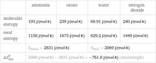  | ammonia | ozone | water | nitrogen dioxide molecular entropy | 193 J/(mol K) | 239 J/(mol K) | 69.91 J/(mol K) | 240 J/(mol K) total entropy | 1158 J/(mol K) | 1673 J/(mol K) | 629.2 J/(mol K) | 1440 J/(mol K)  | S_initial = 2831 J/(mol K) | | S_final = 2069 J/(mol K) |  ΔS_rxn^0 | 2069 J/(mol K) - 2831 J/(mol K) = -761.8 J/(mol K) (exoentropic) | | |  