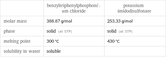  | benzyltriphenylphosphonium chloride | potassium imidodisulfonate molar mass | 388.87 g/mol | 253.33 g/mol phase | solid (at STP) | solid (at STP) melting point | 300 °C | 430 °C solubility in water | soluble | 