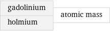 gadolinium holmium | atomic mass