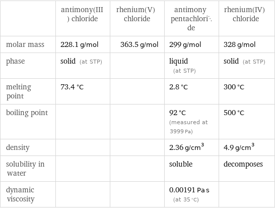  | antimony(III) chloride | rhenium(V) chloride | antimony pentachloride | rhenium(IV) chloride molar mass | 228.1 g/mol | 363.5 g/mol | 299 g/mol | 328 g/mol phase | solid (at STP) | | liquid (at STP) | solid (at STP) melting point | 73.4 °C | | 2.8 °C | 300 °C boiling point | | | 92 °C (measured at 3999 Pa) | 500 °C density | | | 2.36 g/cm^3 | 4.9 g/cm^3 solubility in water | | | soluble | decomposes dynamic viscosity | | | 0.00191 Pa s (at 35 °C) | 