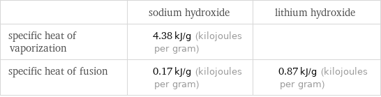  | sodium hydroxide | lithium hydroxide specific heat of vaporization | 4.38 kJ/g (kilojoules per gram) |  specific heat of fusion | 0.17 kJ/g (kilojoules per gram) | 0.87 kJ/g (kilojoules per gram)