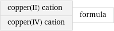 copper(II) cation copper(IV) cation | formula