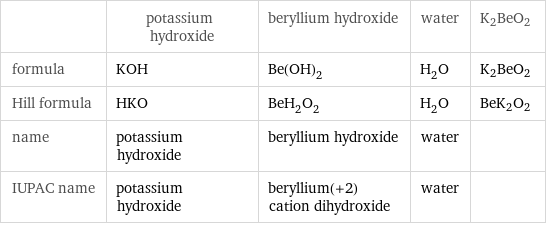  | potassium hydroxide | beryllium hydroxide | water | K2BeO2 formula | KOH | Be(OH)_2 | H_2O | K2BeO2 Hill formula | HKO | BeH_2O_2 | H_2O | BeK2O2 name | potassium hydroxide | beryllium hydroxide | water |  IUPAC name | potassium hydroxide | beryllium(+2) cation dihydroxide | water | 