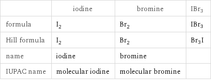  | iodine | bromine | IBr3 formula | I_2 | Br_2 | IBr3 Hill formula | I_2 | Br_2 | Br3I name | iodine | bromine |  IUPAC name | molecular iodine | molecular bromine | 