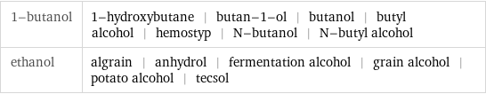 1-butanol | 1-hydroxybutane | butan-1-ol | butanol | butyl alcohol | hemostyp | N-butanol | N-butyl alcohol ethanol | algrain | anhydrol | fermentation alcohol | grain alcohol | potato alcohol | tecsol